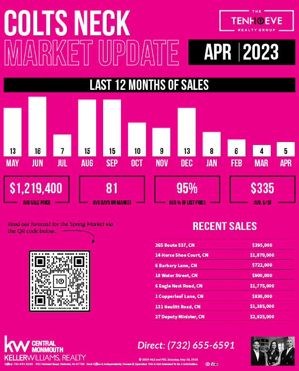 Colts Neck Real Estate Market Update April 2023